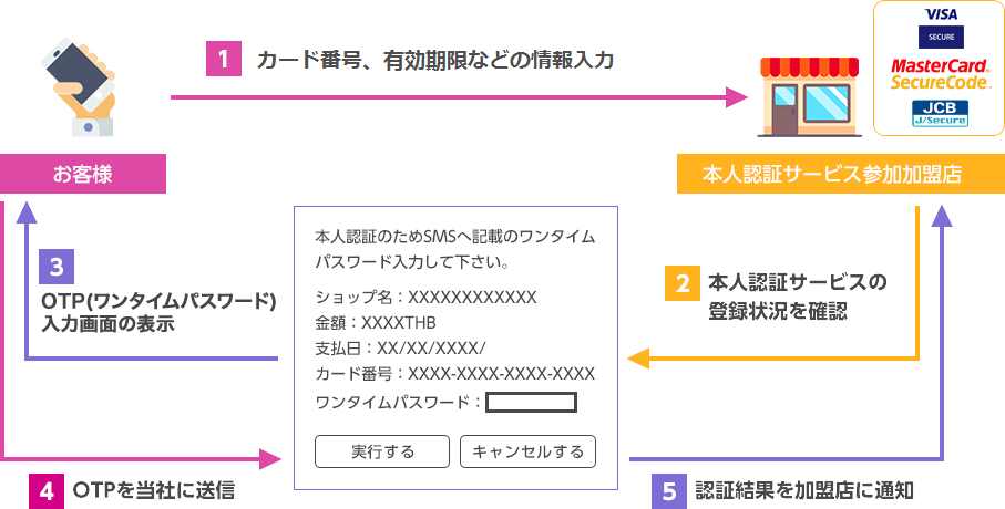 イオンカードの本人認証サービス(3Dセキュア)の仕組み