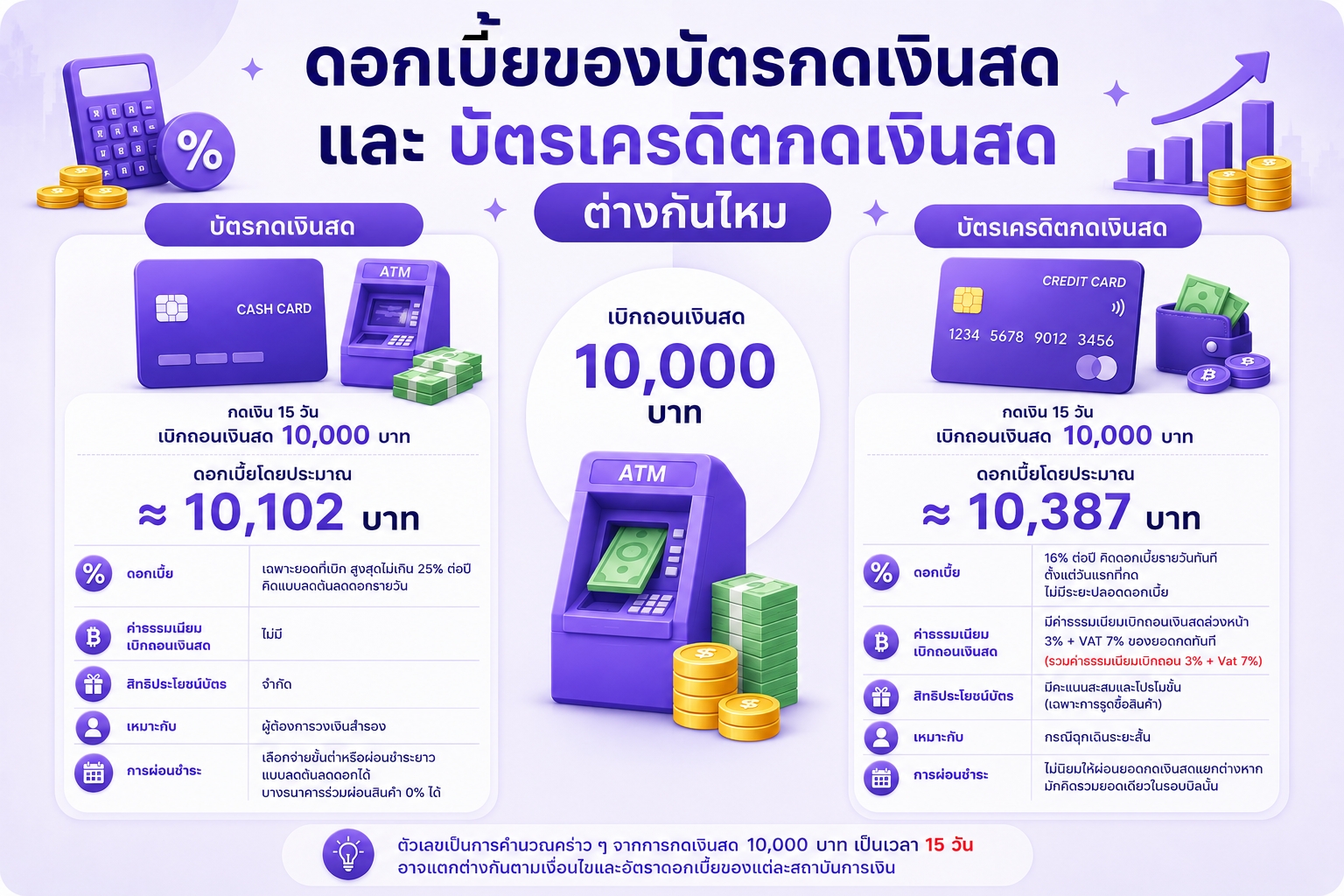 ตัวอย่างต้นทุนการกดเงินสด 10000 บาทจากบัตรกดเงินสดและบัตรเครดิต