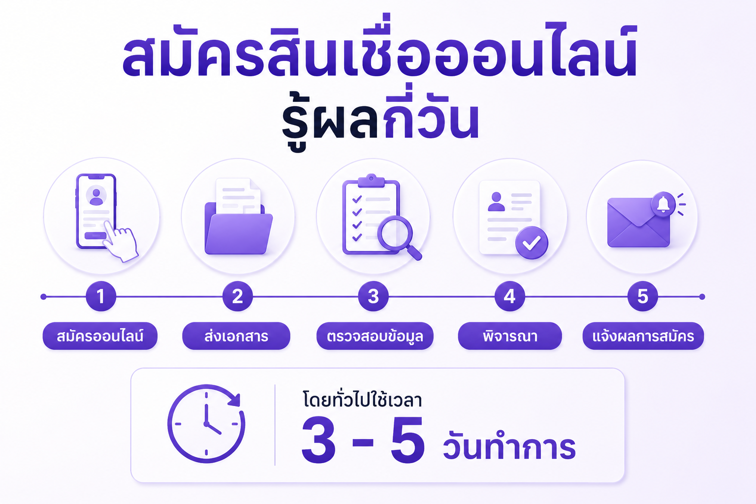 สมัครสินเชื่อออนไลน์ รู้ผลกี่วัน