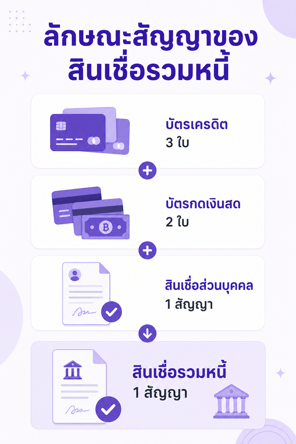 ตัวอย่างการรวมหนี้บัตรเครดิตและสินเชื่อหลายก้อนให้เหลือหนี้ก้อนเดียว