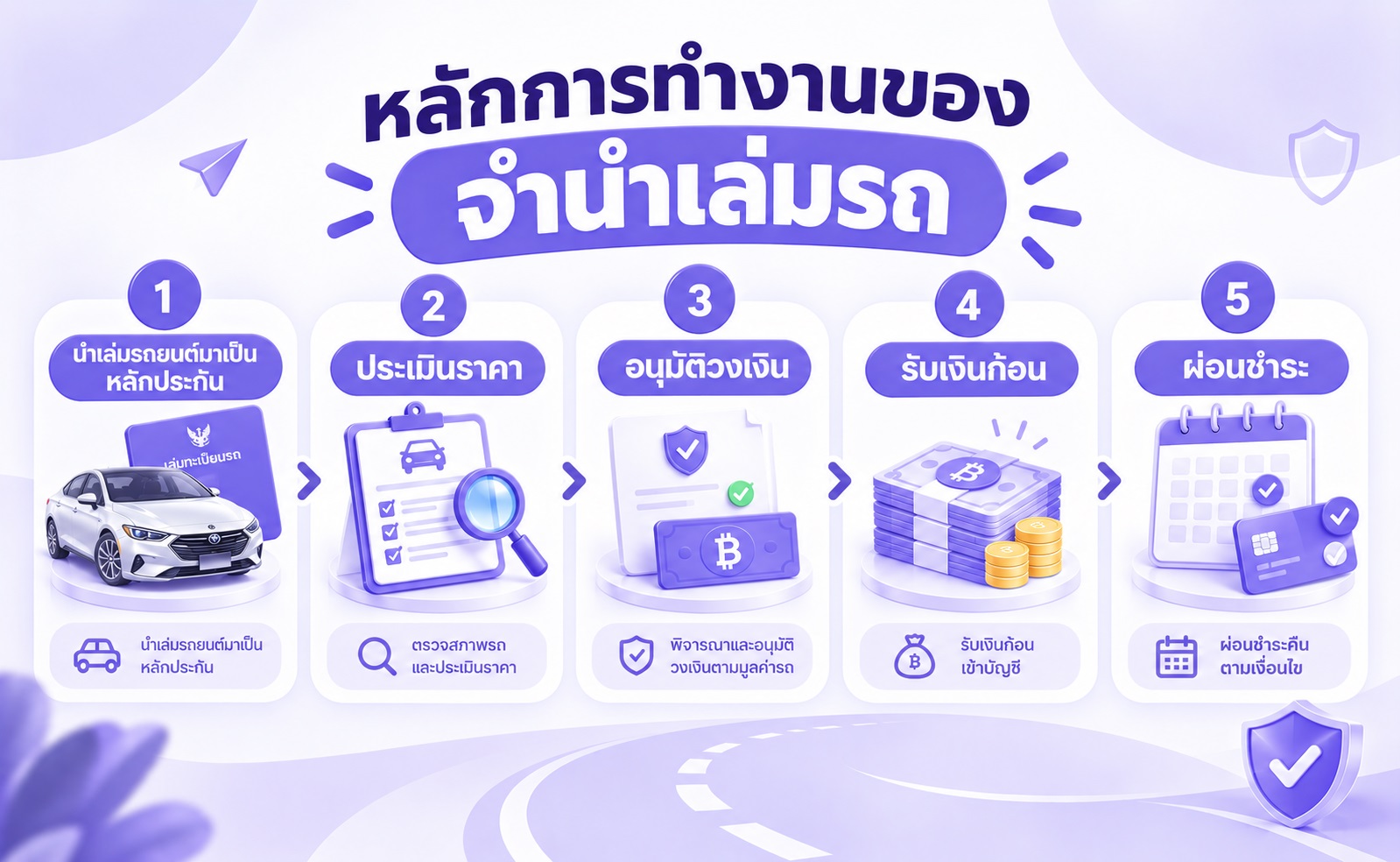 ขั้นตอนการขอสินเชื่อโดยใช้เล่มทะเบียนรถเป็นหลักประกันตั้งแต่การประเมินรถจนถึงการรับเงิน