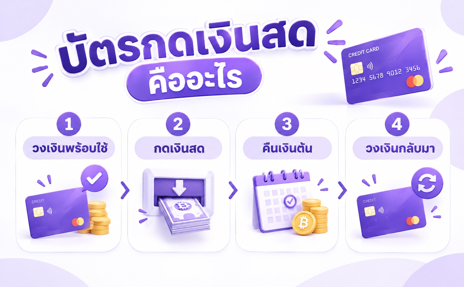 หลักการทำงานของบัตรกดเงินสดแบบสินเชื่อหมุนเวียนที่สามารถเบิกใช้และคืนวงเงินได้