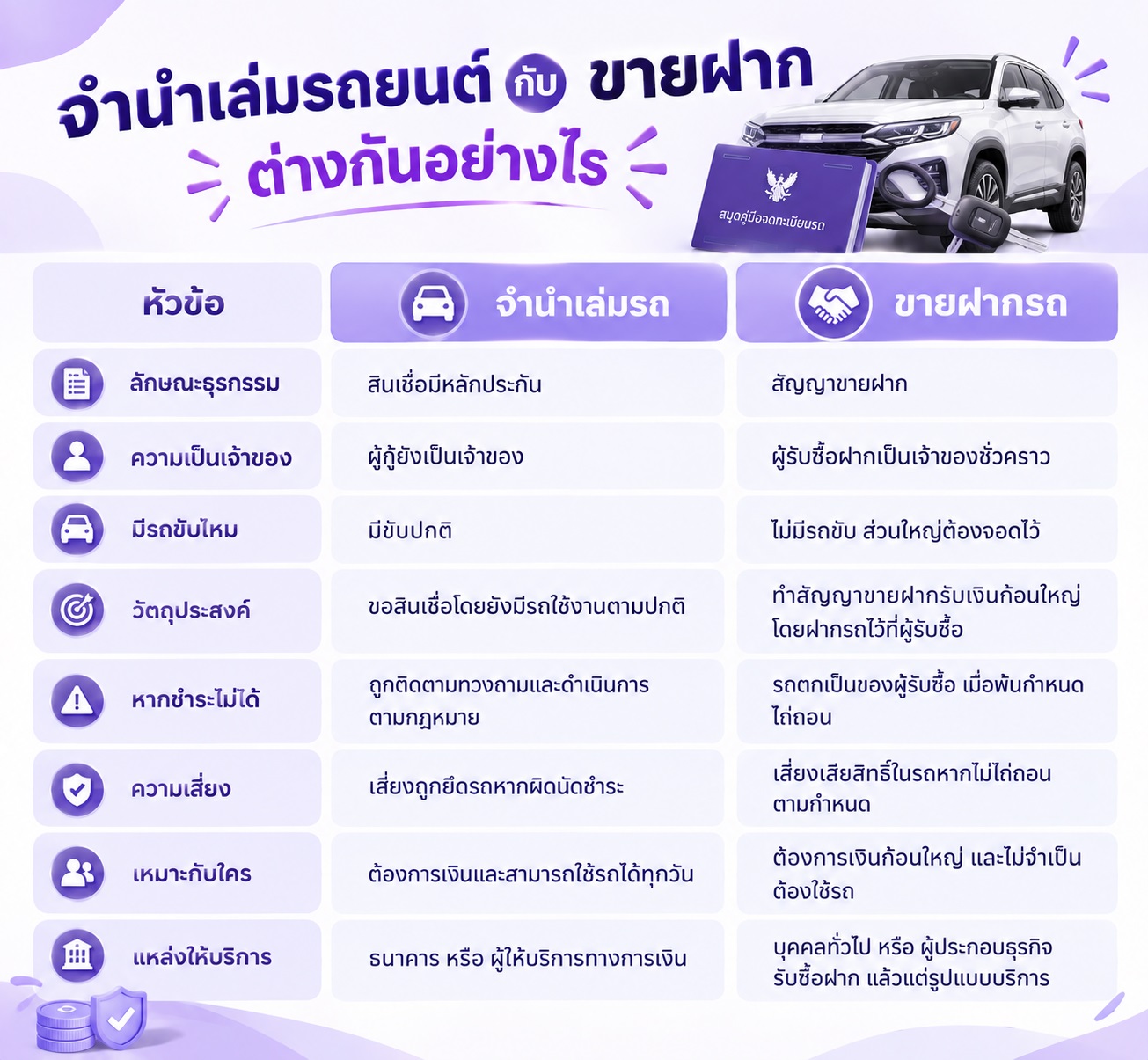 ตารางเปรียบเทียบความแตกต่างระหว่างจำนำเล่มรถยนต์และขายฝากรถในหลายด้าน
