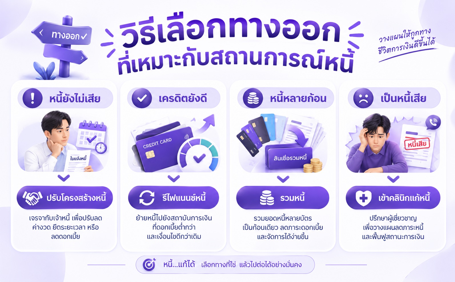 ตัวอย่างการเลือกแนวทางแก้หนี้ตามสถานะทางการเงินและประเภทหนี้