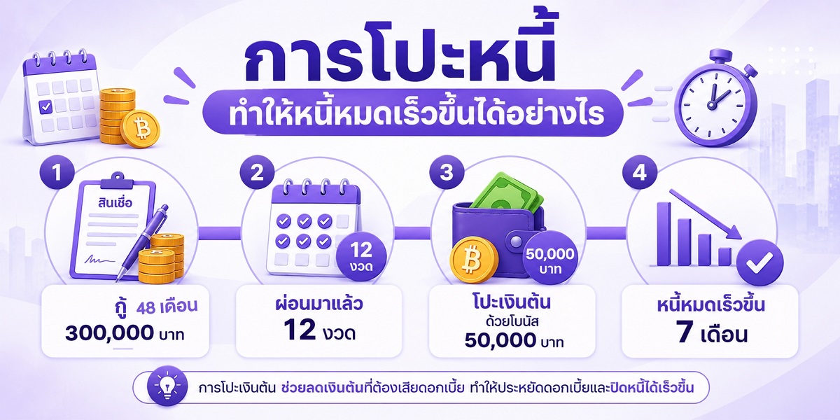 ตัวอย่างการโปะหนี้เงินต้นด้วยโบนัสเพื่อช่วยลดดอกเบี้ยและปิดหนี้เร็วขึ้น