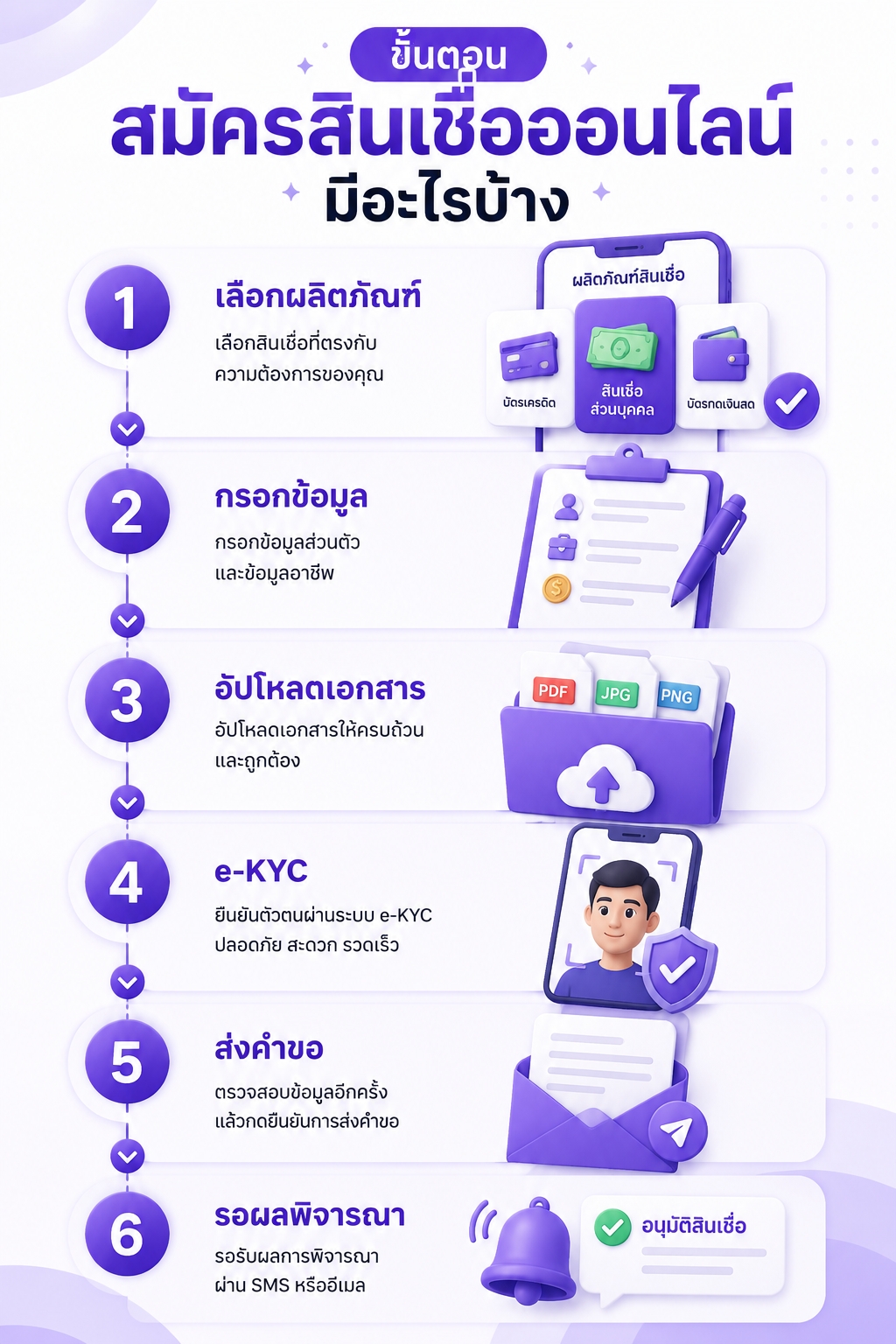 ขั้นตอนสมัครสินเชื่อออนไลน์ มีอะไรบ้าง