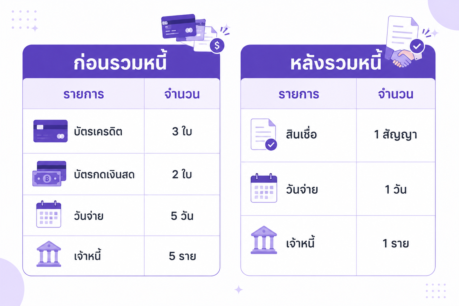 เปรียบเทียบก่อนรวมหนี้และหลังรวมหนี้ จากเจ้าหนี้หลายรายเหลือเจ้าหนี้เพียงรายเดียว