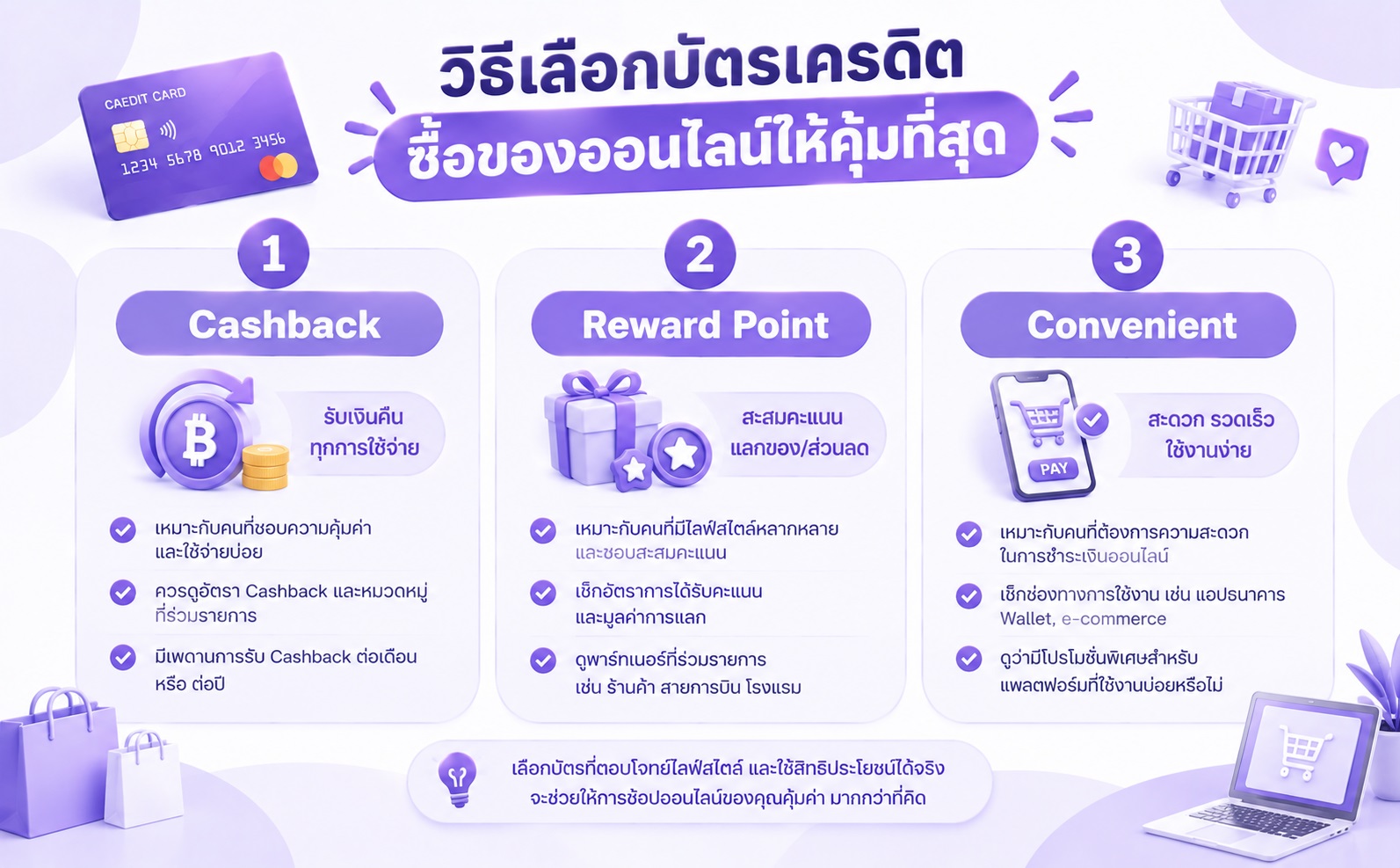 ปัจจัยสำคัญในการเลือกบัตรเครดิตซื้อของออนไลน์ ได้แก่ เครดิตเงินคืน คะแนนสะสม และความสะดวกในการใช้งาน