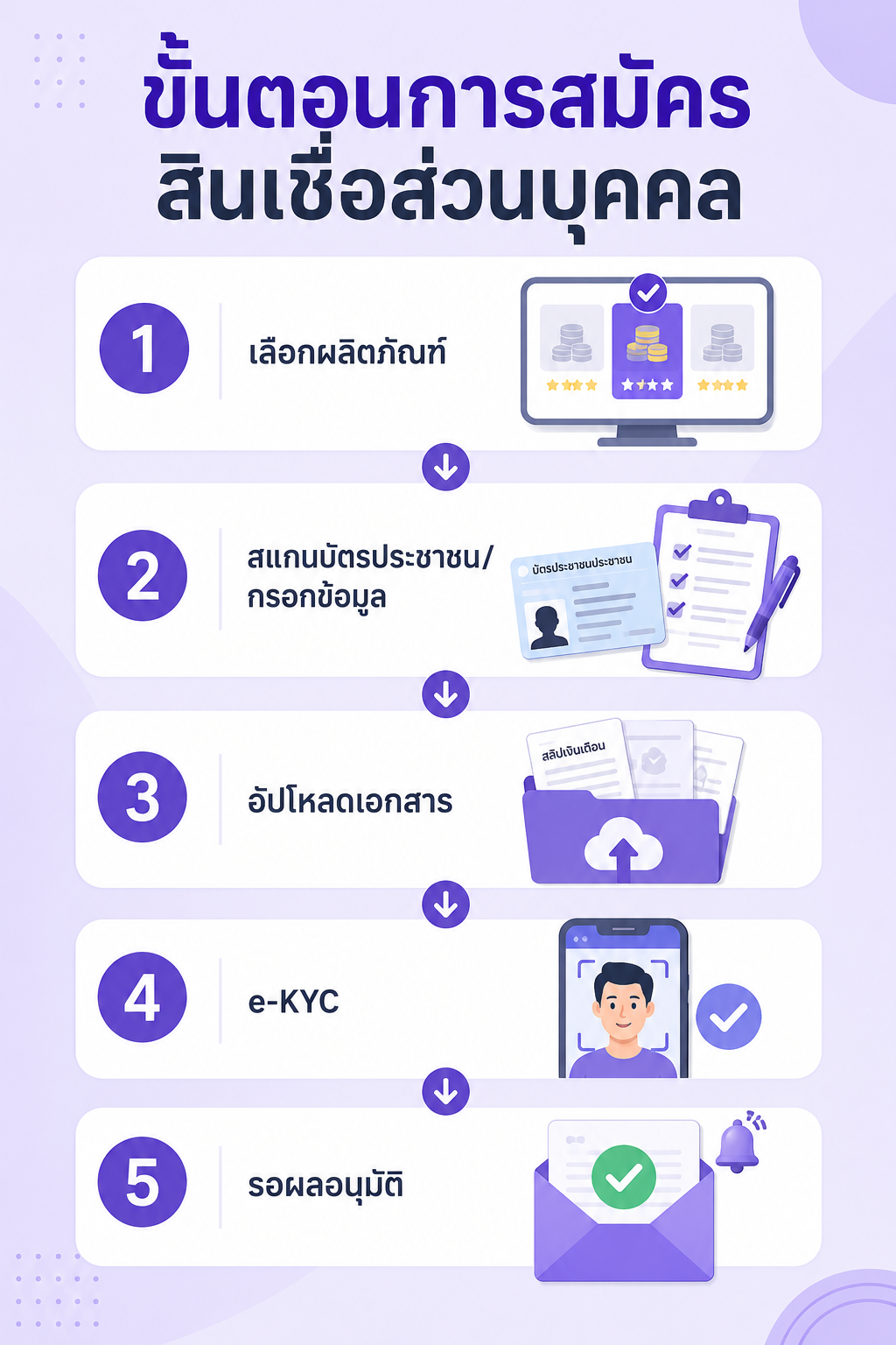 ขั้นตอนสมัครสินเชื่อส่วนบุคคลผ่านแอปพลิเคชันตั้งแต่เริ่มต้นจนถึงรอผลอนุมัติ