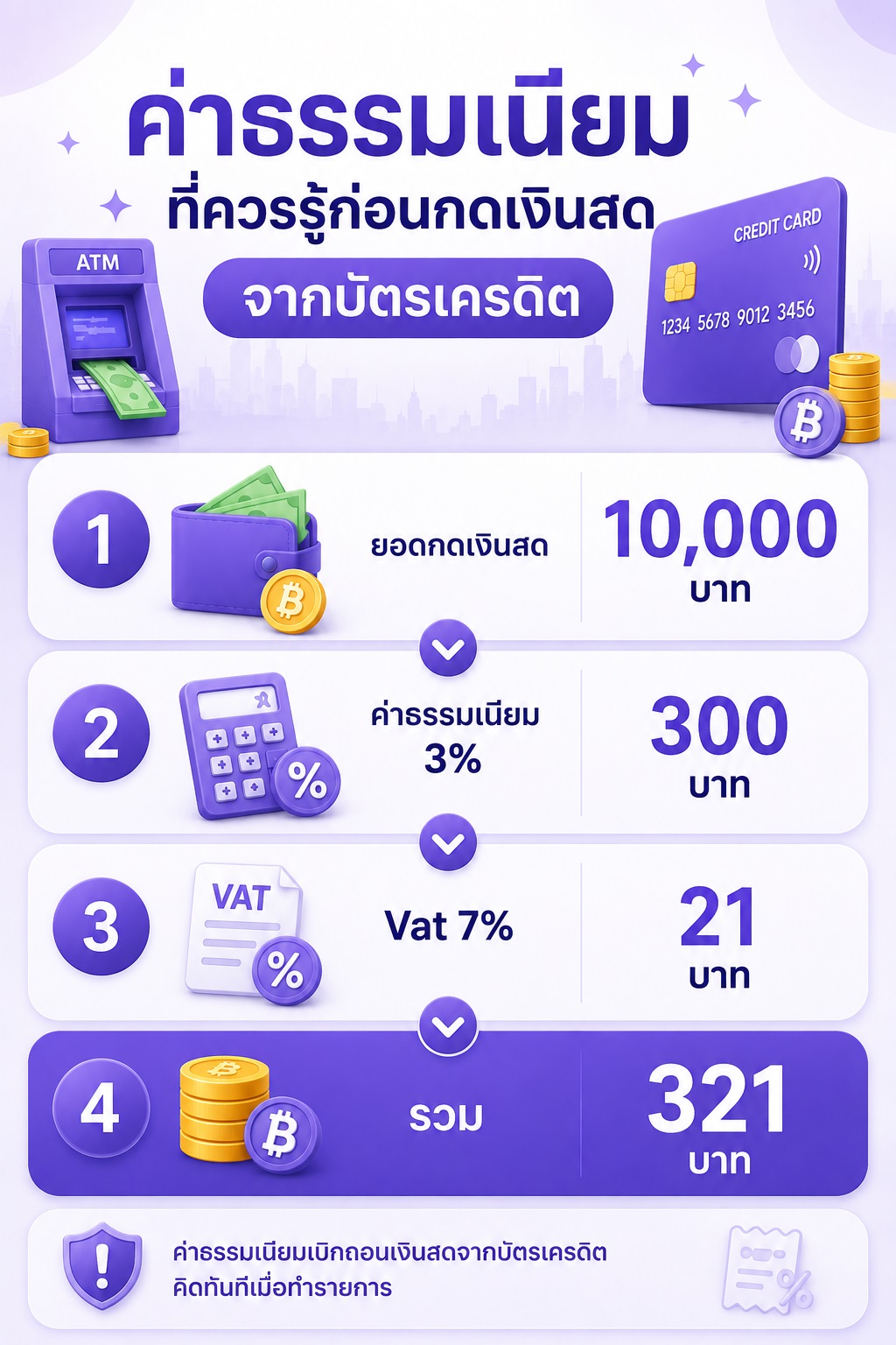 ตัวอย่างการคำนวณค่าธรรมเนียมและภาษีมูลค่าเพิ่มจากการกดเงินสดด้วยบัตรเครดิต