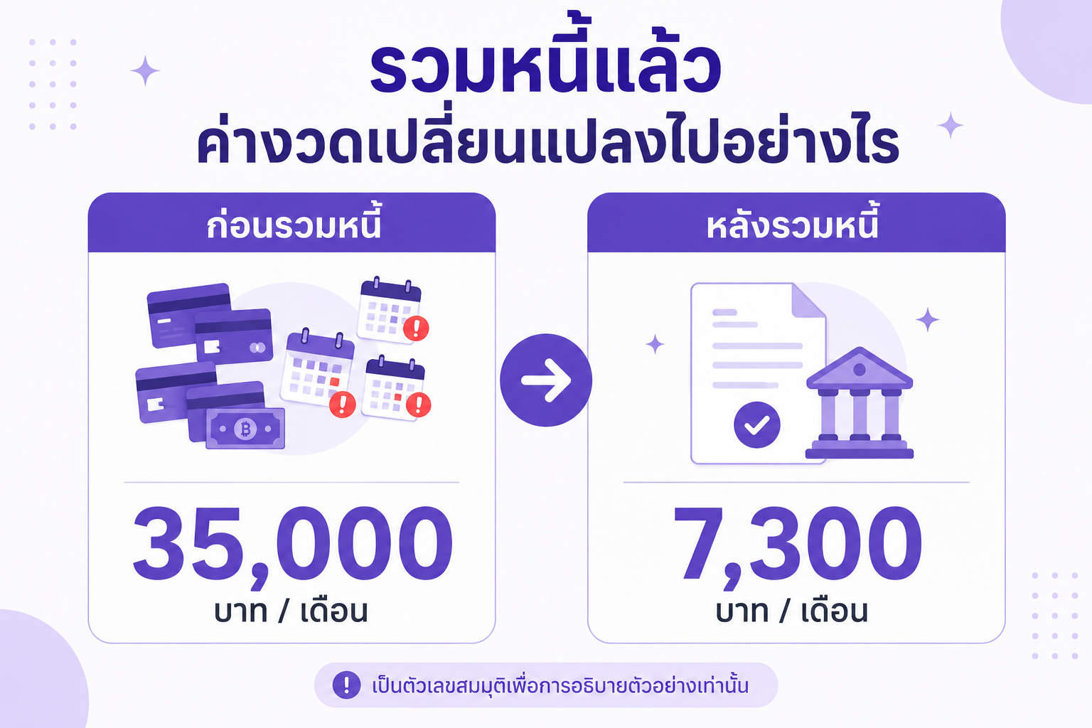 ตัวอย่างค่างวดก่อนรวมหนี้และหลังรวมหนี้ที่ช่วยลดภาระรายเดือน