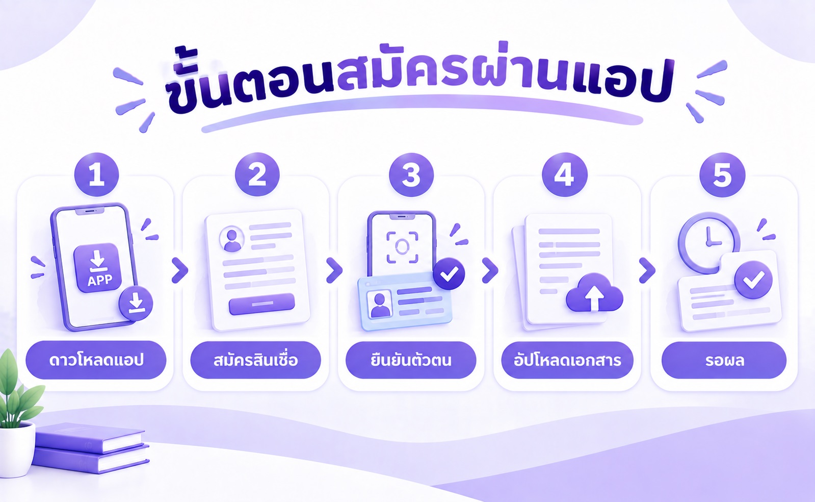 ขั้นตอนการสมัครบัตรกดเงินสดผ่านแอปพลิเคชันตั้งแต่เริ่มสมัครจนถึงรอผลอนุมัติ