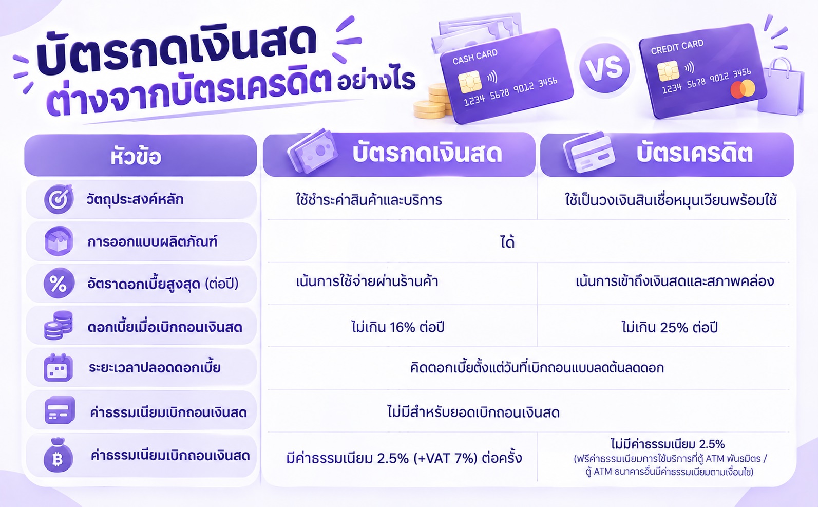 เปรียบเทียบความแตกต่างระหว่างบัตรเครดิตและบัตรกดเงินสด
