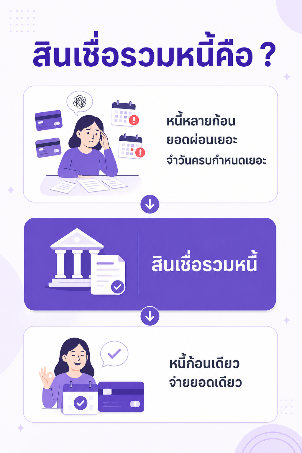 สินเชื่อรวมหนี้คืออะไร