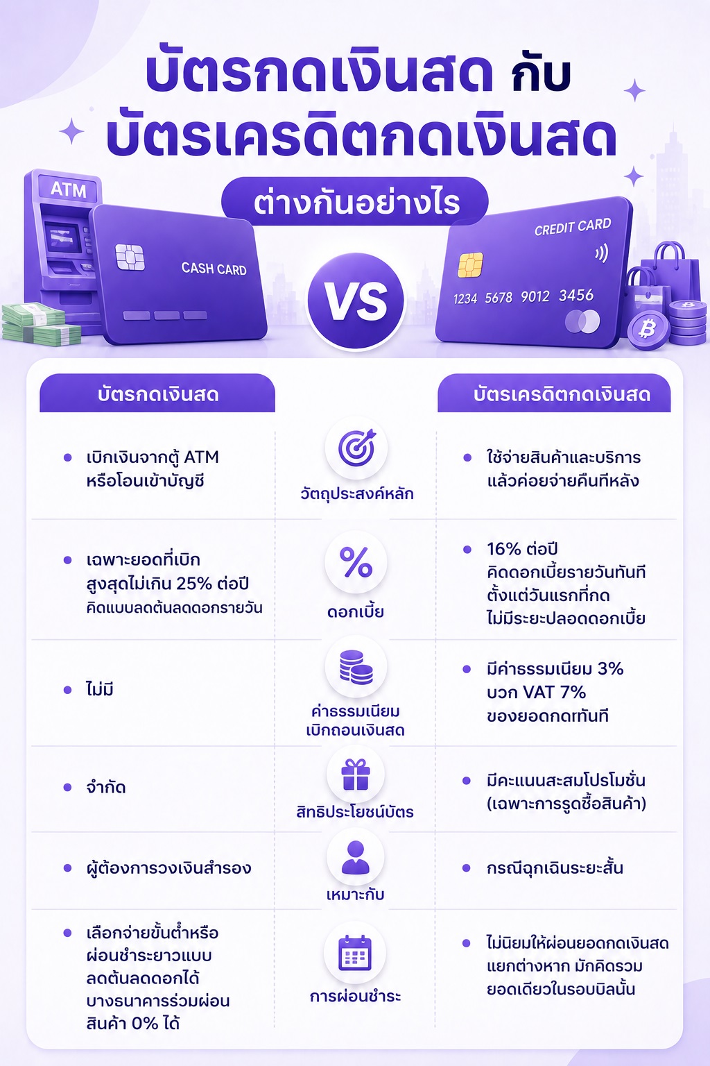 ตารางเปรียบเทียบบัตรกดเงินสดและบัตรเครดิตกดเงินสด