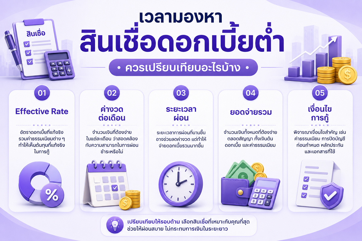 ปัจจัยสำคัญที่ควรใช้เปรียบเทียบสินเชื่อดอกเบี้ยต่ำก่อนตัดสินใจกู้