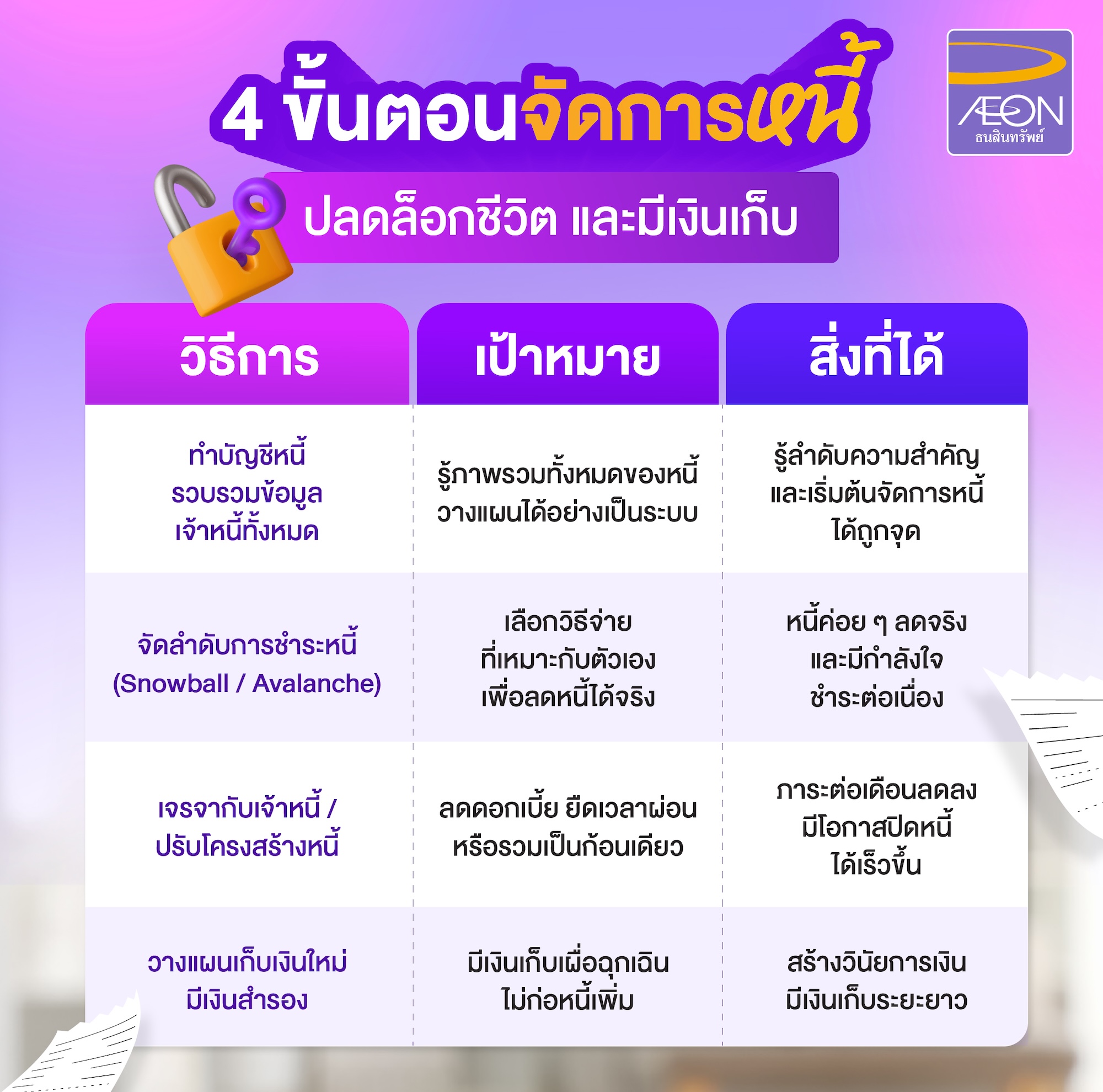 4ขั้นตอนจัดการหนี้