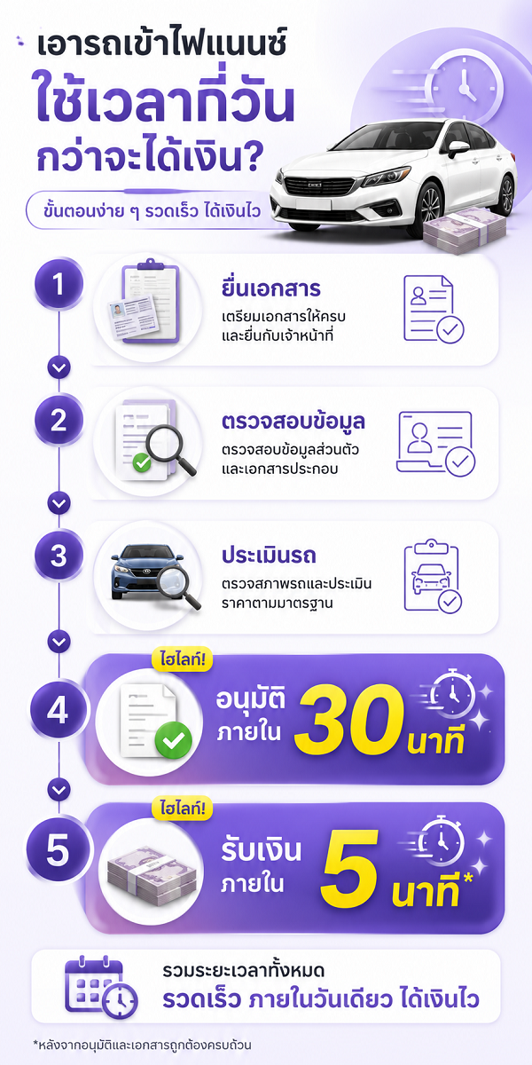 ขั้นตอนและระยะเวลาในการเอารถเข้าไฟแนนซ์