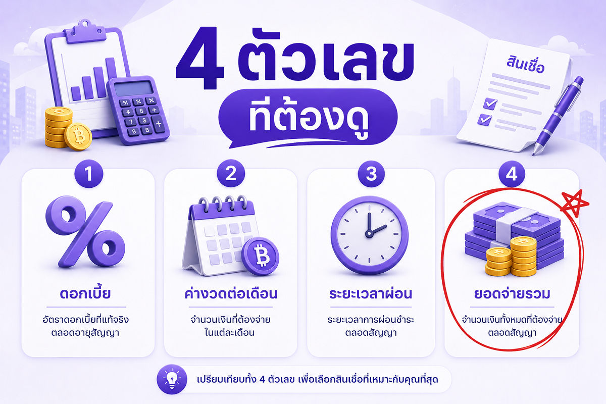 การเปรียบเทียบสินเชื่อโดยดูยอดชำระรวมตลอดสัญญา